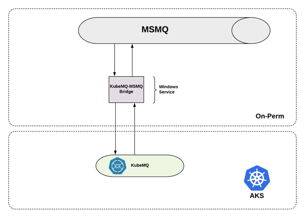 Migrate .NET MSMQ to Kubernetes using KubeMQ