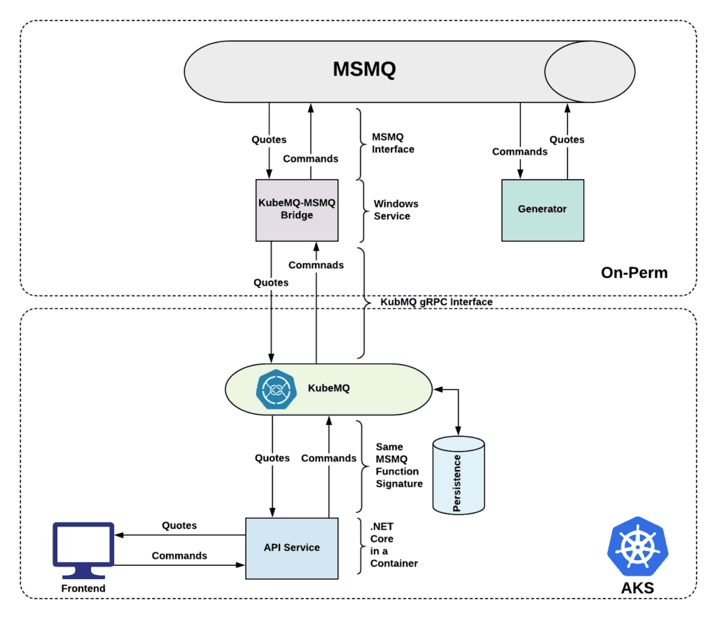 Migrate .NET MSMQ to Kubernetes using KubeMQ