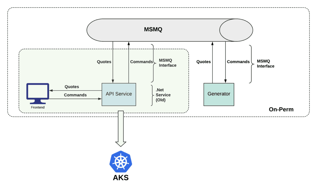 Migrate .NET MSMQ to Kubernetes using KubeMQ
