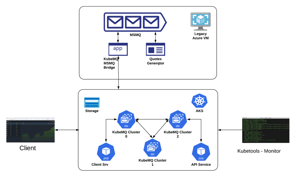 Migrate .NET MSMQ to Kubernetes using KubeMQ