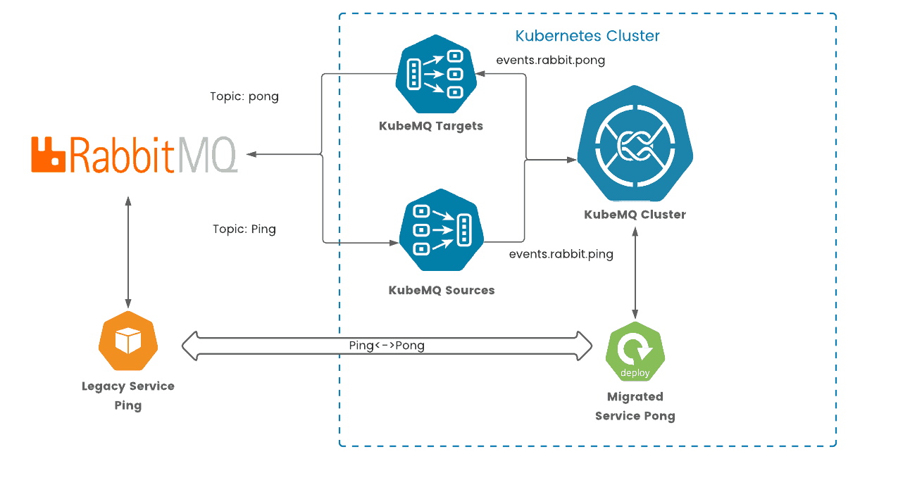 How to Perform RabbitMQ to Kubernetes Migration