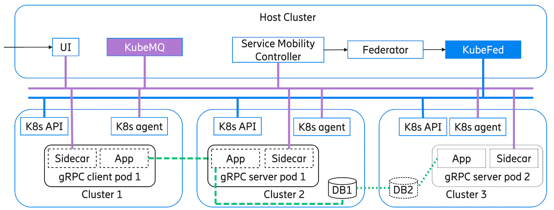 KubeMQ use case by Ericsson for 5G Edge architecture
